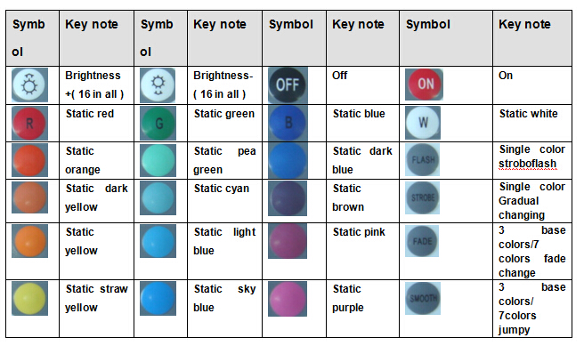 Modes of IR 24 Keys Remote Controller