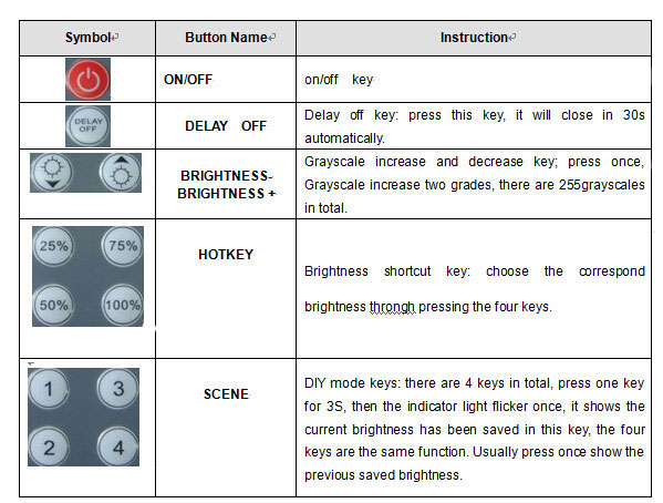 IR 12 Keys Remote Controller Function